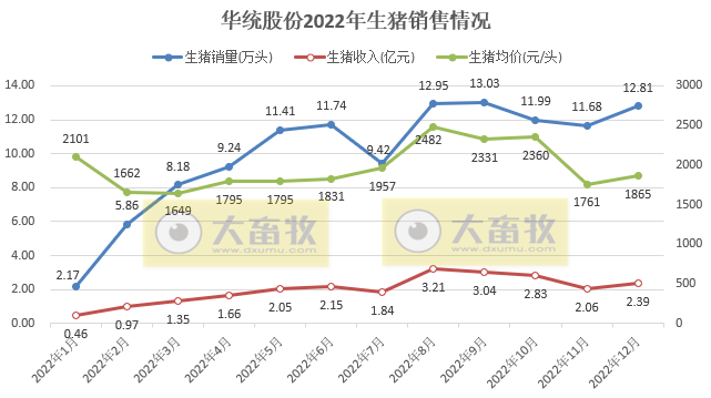 华统股份2022年12月及年度畜禽销售情况