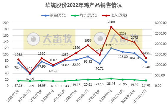 华统股份2022年12月及年度畜禽销售情况