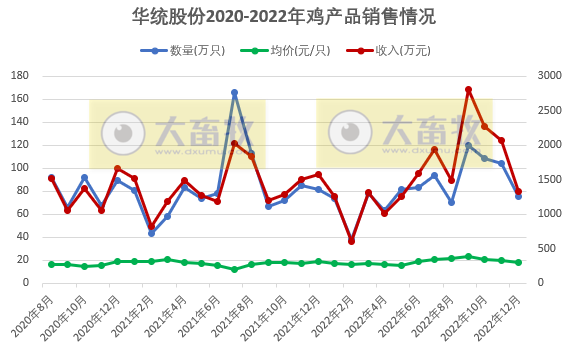 华统股份2022年12月及年度畜禽销售情况
