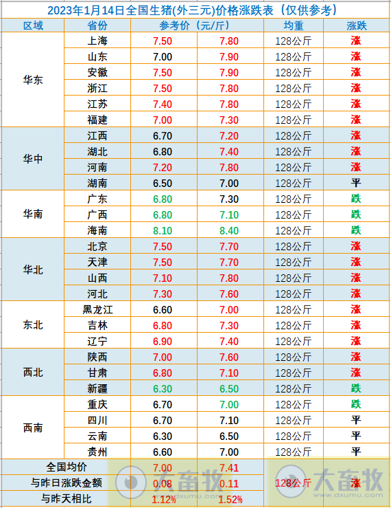 2023.01.14今日猪价