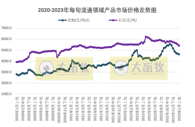 国家统计局最新数据:2023年1月上旬流通领域生猪价格15元累计跌13元,豆粕2个月下跌近1000元