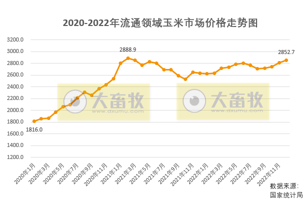 2023年1月中国玉米供需形势分析