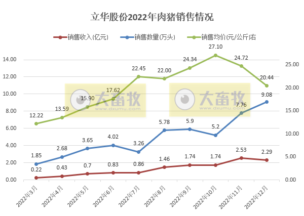 2022年扭亏为盈，预计盈利超8.5亿元，肉鸡和肉猪年度销量和收入均创新高——立华股份2022年12月及年度畜禽销售情况