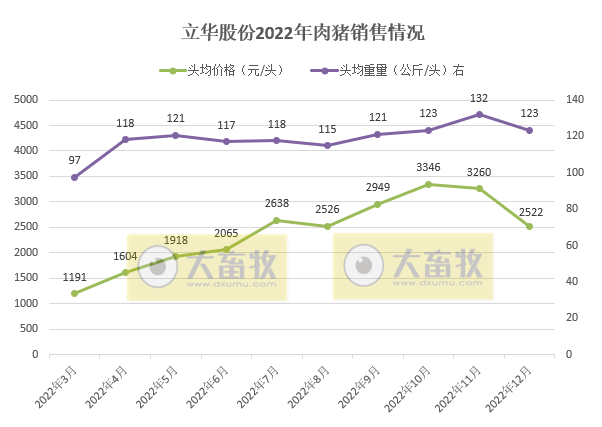 2022年扭亏为盈，预计盈利超8.5亿元，肉鸡和肉猪年度销量和收入均创新高——立华股份2022年12月及年度畜禽销售情况