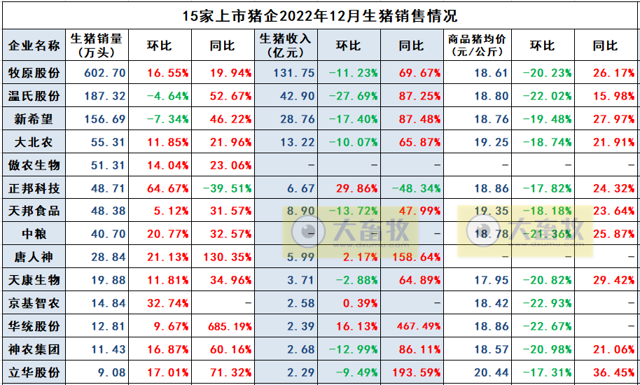 2022年扭亏为盈，预计盈利超8.5亿元，肉鸡和肉猪年度销量和收入均创新高——立华股份2022年12月及年度畜禽销售情况