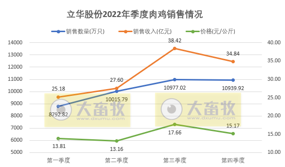 2022年扭亏为盈，预计盈利超8.5亿元，肉鸡和肉猪年度销量和收入均创新高——立华股份2022年12月及年度畜禽销售情况