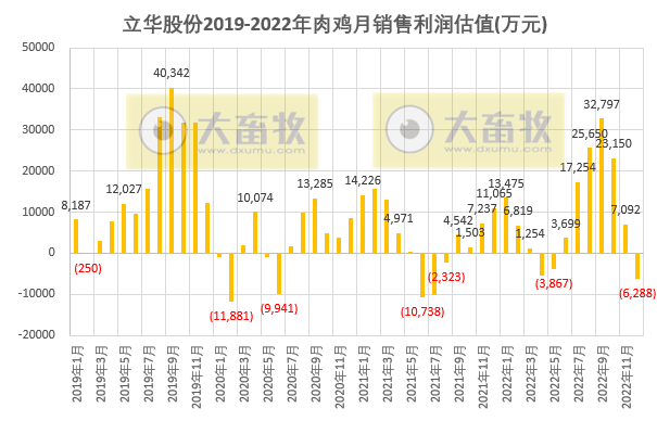 2022年扭亏为盈，预计盈利超8.5亿元，肉鸡和肉猪年度销量和收入均创新高——立华股份2022年12月及年度畜禽销售情况