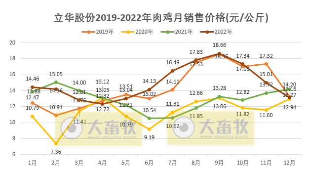 2022年扭亏为盈，预计盈利超8.5亿元，肉鸡和肉猪年度销量和收入均创新高——立华股份2022年12月及年度畜禽销售情况