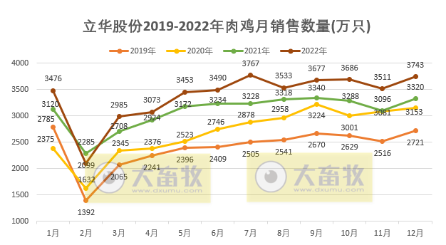 2022年扭亏为盈，预计盈利超8.5亿元，肉鸡和肉猪年度销量和收入均创新高——立华股份2022年12月及年度畜禽销售情况
