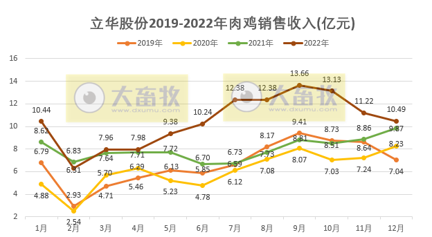 2022年扭亏为盈，预计盈利超8.5亿元，肉鸡和肉猪年度销量和收入均创新高——立华股份2022年12月及年度畜禽销售情况