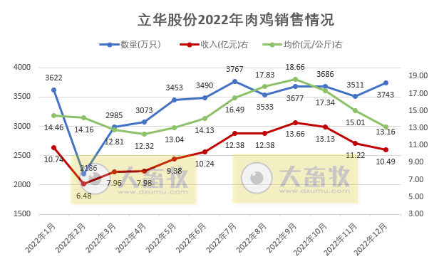 2022年扭亏为盈，预计盈利超8.5亿元，肉鸡和肉猪年度销量和收入均创新高——立华股份2022年12月及年度畜禽销售情况
