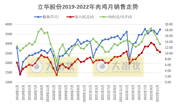 2022年扭亏为盈，预计盈利超8.5亿元，肉鸡和肉猪年度销量和收入均创新高——立华股份2022年12月及年度畜禽销售情况