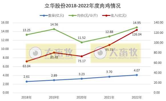 2022年扭亏为盈，预计盈利超8.5亿元，肉鸡和肉猪年度销量和收入均创新高——立华股份2022年12月及年度畜禽销售情况