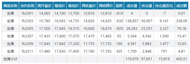 2023.01.15今日猪价