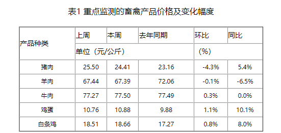 不到3个月猪价已下跌50%,国家发改委建议屠企适当增加商业库存