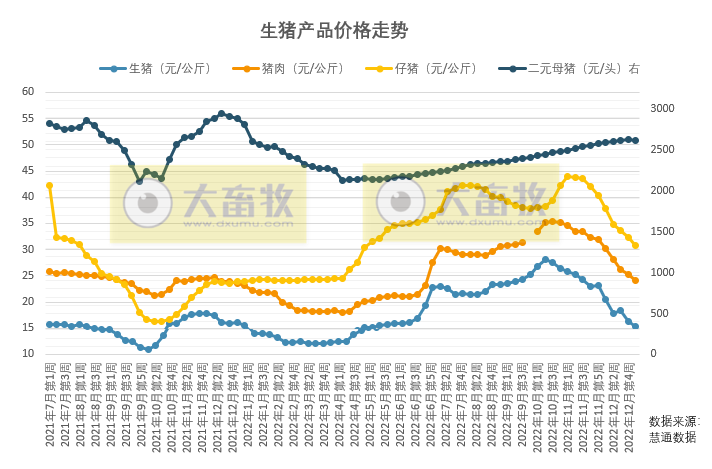 不到3个月猪价已下跌50%,国家发改委建议屠企适当增加商业库存