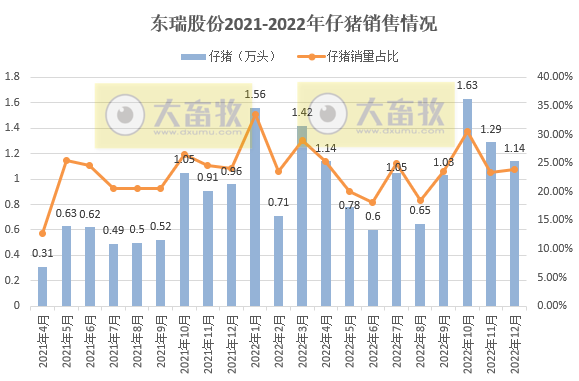 18家上市猪企2022年12月及年度生猪销售业绩和生产指标PK