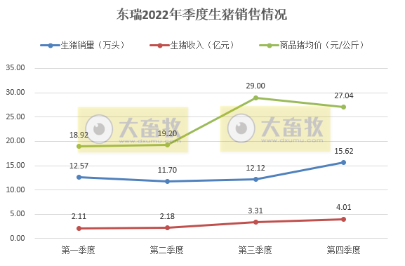 东瑞股份2022年12月及年度生猪销售情况
