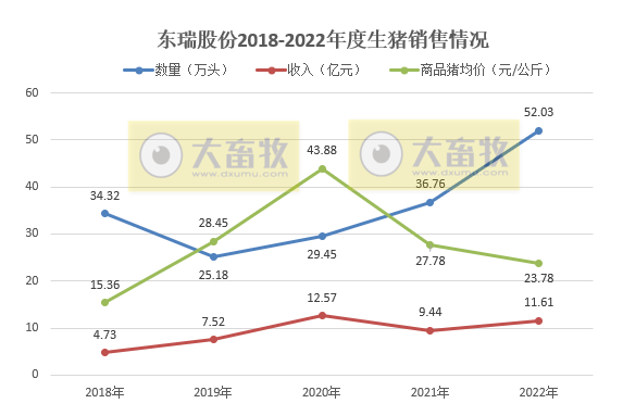 东瑞股份2022年12月及年度生猪销售情况