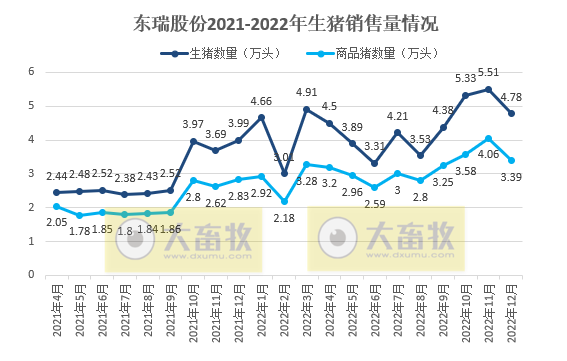 东瑞股份2022年12月及年度生猪销售情况