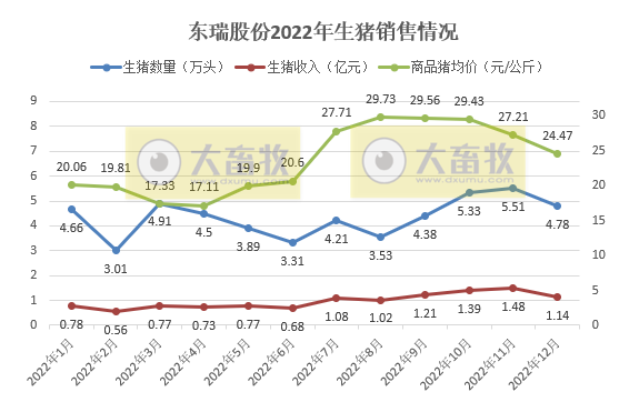东瑞股份2022年12月及年度生猪销售情况