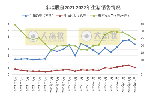 东瑞股份2022年12月及年度生猪销售情况