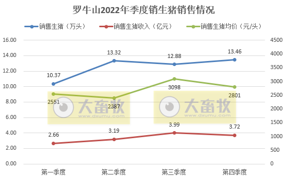 单月及年度生猪销量创新高——罗牛山2022年12月及年度生猪销售情况