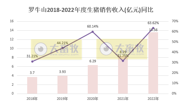 单月及年度生猪销量创新高——罗牛山2022年12月及年度生猪销售情况