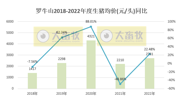 单月及年度生猪销量创新高——罗牛山2022年12月及年度生猪销售情况