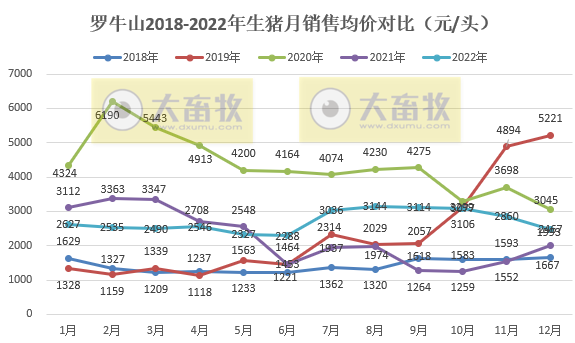 单月及年度生猪销量创新高——罗牛山2022年12月及年度生猪销售情况