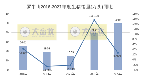 单月及年度生猪销量创新高——罗牛山2022年12月及年度生猪销售情况