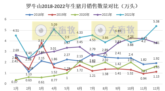 单月及年度生猪销量创新高——罗牛山2022年12月及年度生猪销售情况