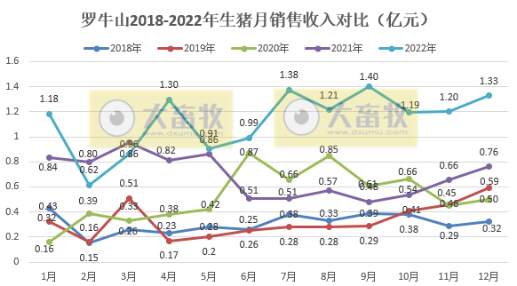 单月及年度生猪销量创新高——罗牛山2022年12月及年度生猪销售情况