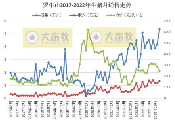 单月及年度生猪销量创新高——罗牛山2022年12月及年度生猪销售情况