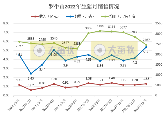 单月及年度生猪销量创新高——罗牛山2022年12月及年度生猪销售情况