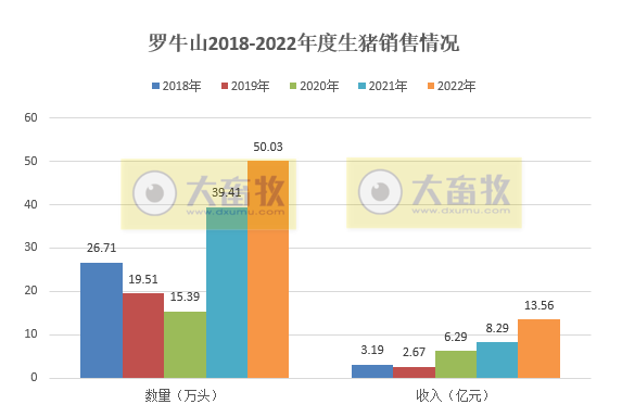 单月及年度生猪销量创新高——罗牛山2022年12月及年度生猪销售情况