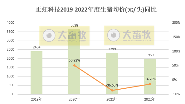 正虹科技2022年12月及年度生猪销售情况