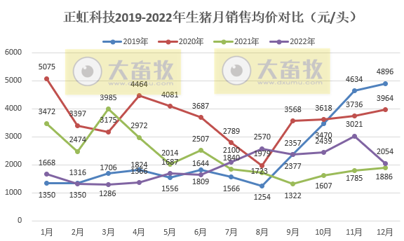 正虹科技2022年12月及年度生猪销售情况
