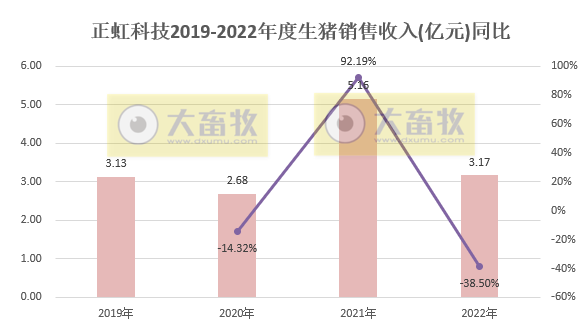 正虹科技2022年12月及年度生猪销售情况