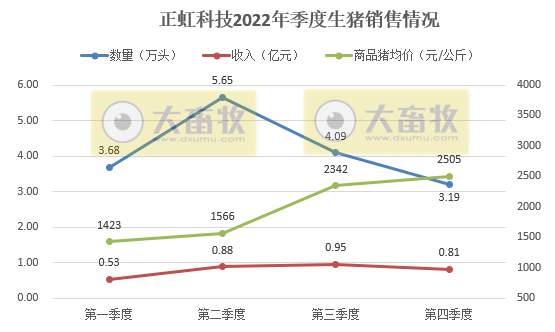 正虹科技2022年12月及年度生猪销售情况