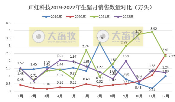 正虹科技2022年12月及年度生猪销售情况