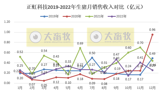 正虹科技2022年12月及年度生猪销售情况