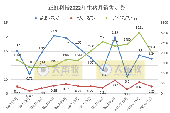 正虹科技2022年12月及年度生猪销售情况