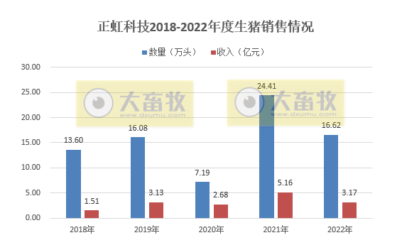 正虹科技2022年12月及年度生猪销售情况