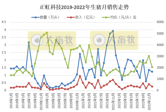 正虹科技2022年12月及年度生猪销售情况