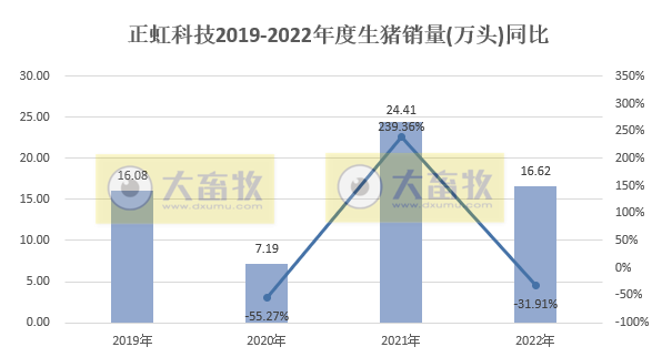 正虹科技2022年12月及年度生猪销售情况