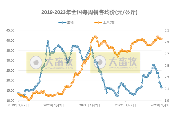 猪粮比价继续下降，生猪结束盈利转为亏损——发改委发布2023年1月第2周生猪和家禽盈利情况及预期