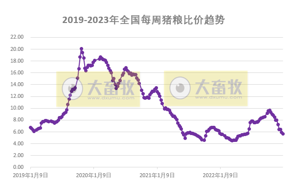 猪粮比价继续下降，生猪结束盈利转为亏损——发改委发布2023年1月第2周生猪和家禽盈利情况及预期