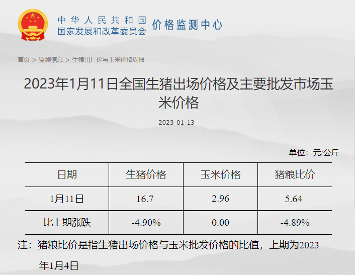 猪粮比价继续下降，生猪结束盈利转为亏损——发改委发布2023年1月第2周生猪和家禽盈利情况及预期