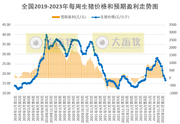 猪粮比价继续下降，生猪结束盈利转为亏损——发改委发布2023年1月第2周生猪和家禽盈利情况及预期